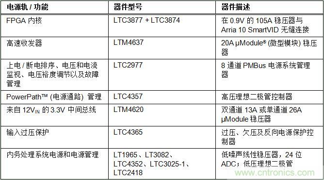 適用于 FPGA、GPU 和 ASIC 系統(tǒng)的電源管理