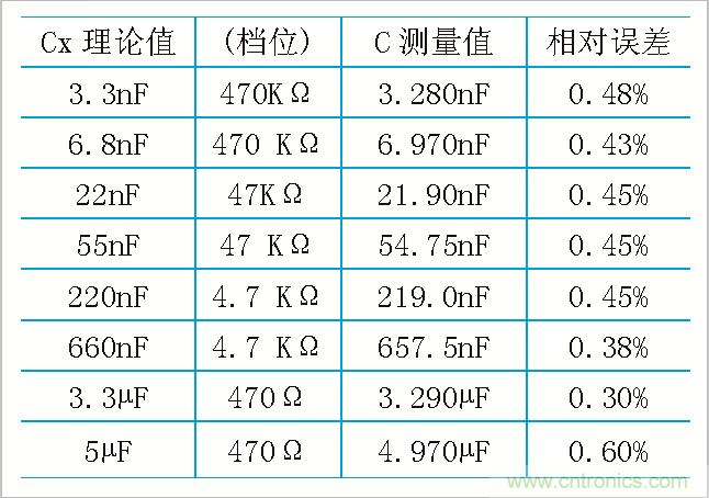 用555定時器如何設(shè)計電容測試儀？
