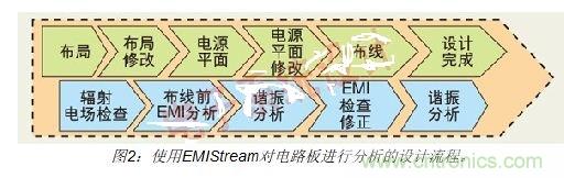 如何利用EMIStream來(lái)解決板級(jí)EMI問(wèn)題？