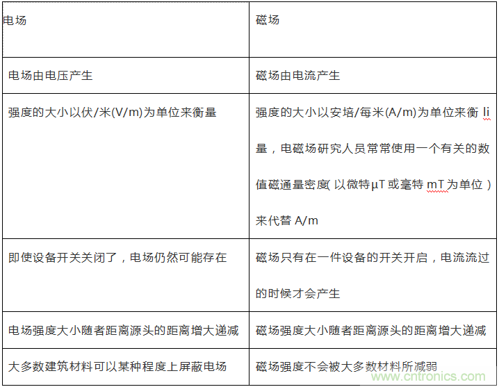 到底什么是電磁輻射？由WHO告訴你吧