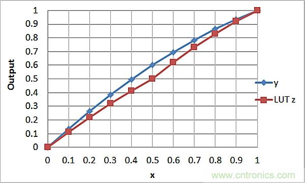 傳感器信號調(diào)節(jié)器如何解決感測元件輸出非線性化問題？