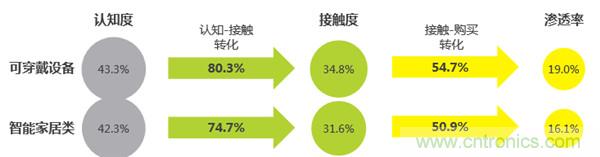 2016年智能家居市場現(xiàn)狀令人堪憂？