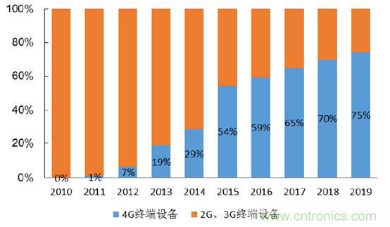 2017年中國射頻器件行業(yè)發(fā)展趨勢如何？