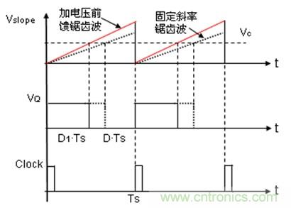 如何轉(zhuǎn)換開關(guān)電源系統(tǒng)電壓模式與電流模式？