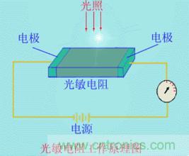 一文讀懂光電傳感器工作原理、分類(lèi)及特性