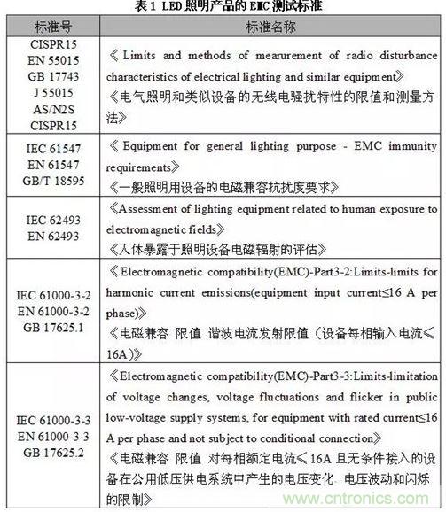 1、EMC測試標準