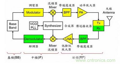 盤點(diǎn)通信系統(tǒng)中的射頻技術(shù)，讓你一次就看懂！