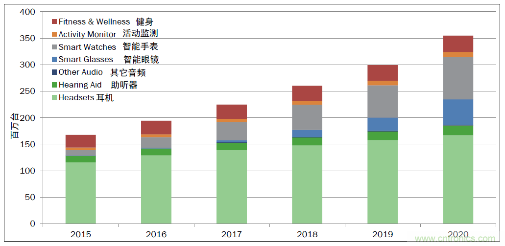 用這套完整方案真的可做任何可穿戴設計？