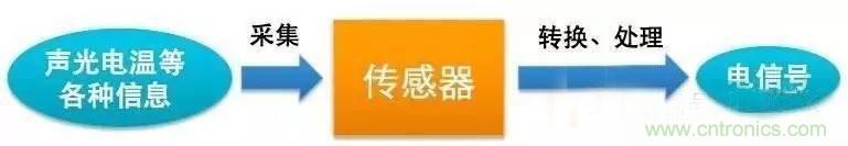 三六九軸傳感器究竟是什么？讓無(wú)人機(jī)、機(jī)器人、VR都離不開(kāi)它