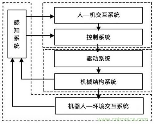 3種完整的智能機器人解決方案，任你選！