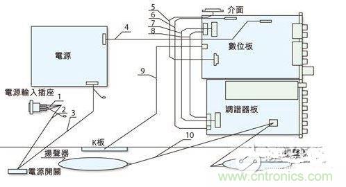 反映各個(gè)EMI關(guān)注點(diǎn)的某型號(hào)整機(jī)機(jī)內(nèi)裝配圖。
