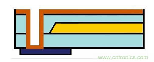嵌入式光波導(dǎo)的樣子。藍(lán)色：主動元件。橙色：電氣連接。黃色和淺藍(lán)色：波導(dǎo)和覆層