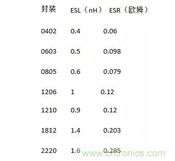 從儲能、阻抗兩種不同視角解析電容去耦原理