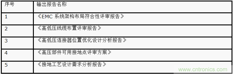 如何設(shè)計電動汽車的系統(tǒng)級EMC？