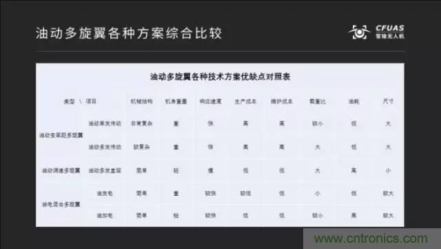 多旋翼無人機成最熱產(chǎn)品，各種方案比較和發(fā)展趨勢