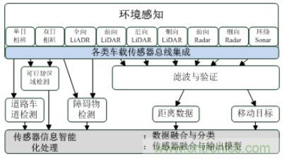 自動駕駛六大潛在突破點(diǎn):傳感器/車輛系統(tǒng)集成/V2X等