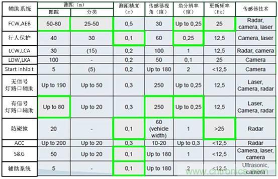 自動駕駛六大潛在突破點(diǎn):傳感器/車輛系統(tǒng)集成/V2X等