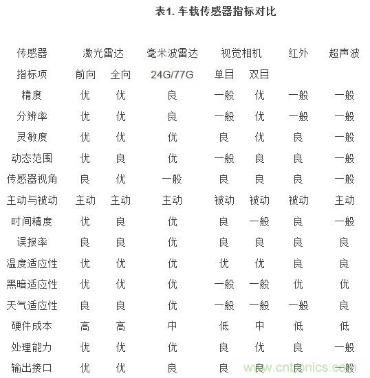自動駕駛六大潛在突破點(diǎn):傳感器/車輛系統(tǒng)集成/V2X等