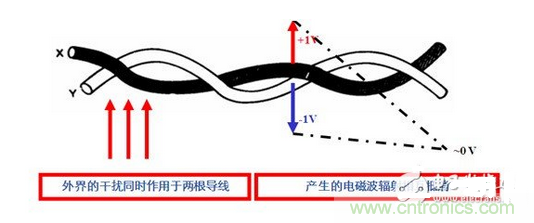使用雙絞線，加大雙絞程度，屏蔽接地