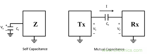 電容傳感技術(shù)應(yīng)用于消費(fèi)電子設(shè)計(jì)時(shí)，有技巧可循