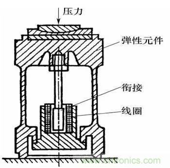 基礎(chǔ)知識科普：什么是電感式傳感器？