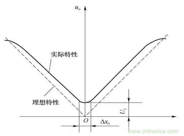 基礎(chǔ)知識科普：什么是電感式傳感器？