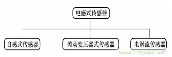 基礎(chǔ)知識科普：什么是電感式傳感器？