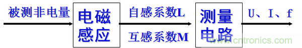 基礎(chǔ)知識科普：什么是電感式傳感器？