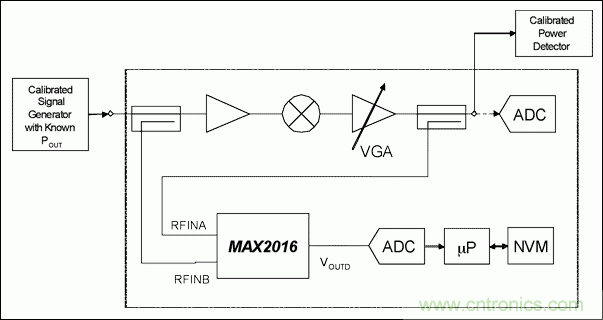 如何利用MAX2016測(cè)量RF增益？