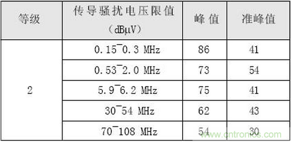 燃料電池汽車(chē)整車(chē)控制器電磁兼容性研究與試驗(yàn)