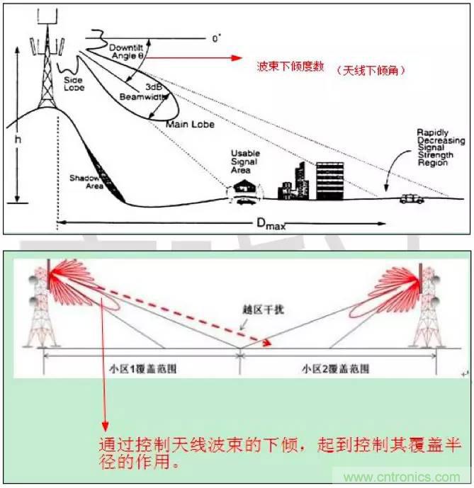 最好的天線基礎(chǔ)知識！超實用 隨時查詢