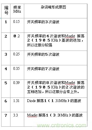 從22個(gè)方面分析:電源PCB設(shè)計(jì)與EMC的關(guān)聯(lián)