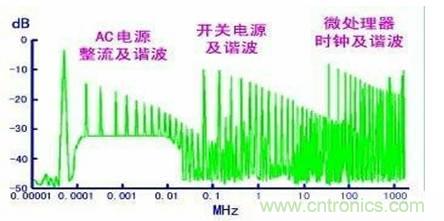 從22個(gè)方面分析:電源PCB設(shè)計(jì)與EMC的關(guān)聯(lián)