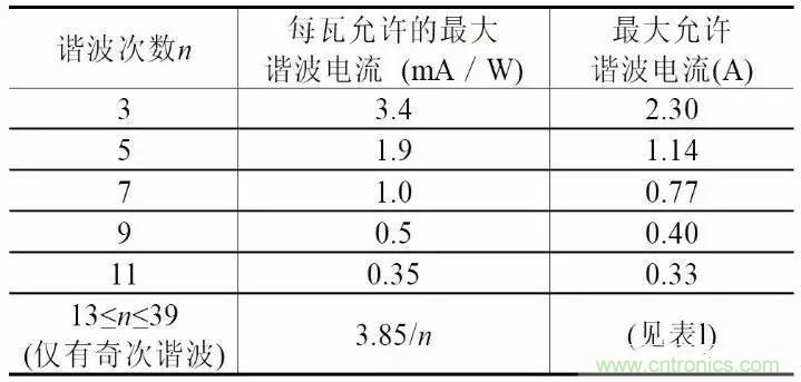 LED驅動電源總諧波失真(THD)分析及對策