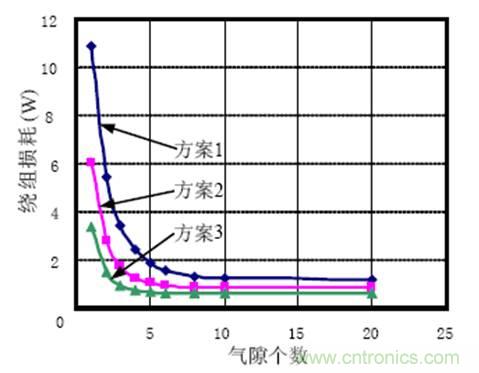 一次弄懂：集膚效應(yīng)、鄰近效應(yīng)、邊緣效應(yīng)、渦流損耗