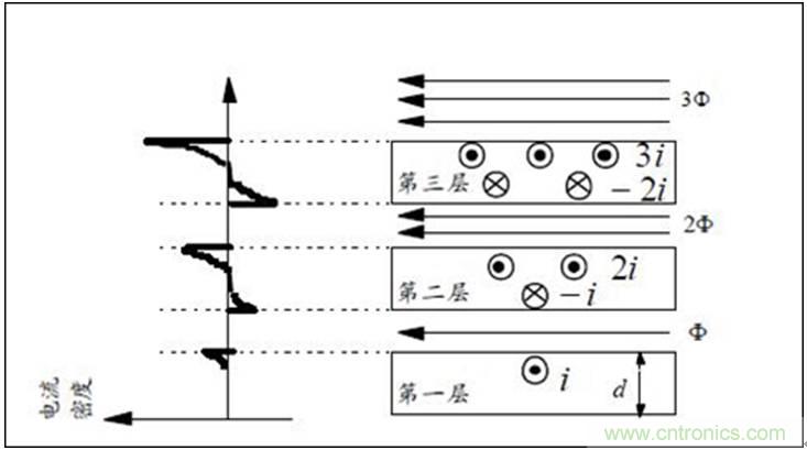 一次弄懂：集膚效應(yīng)、鄰近效應(yīng)、邊緣效應(yīng)、渦流損耗