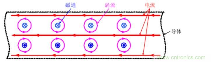一次弄懂：集膚效應(yīng)、鄰近效應(yīng)、邊緣效應(yīng)、渦流損耗
