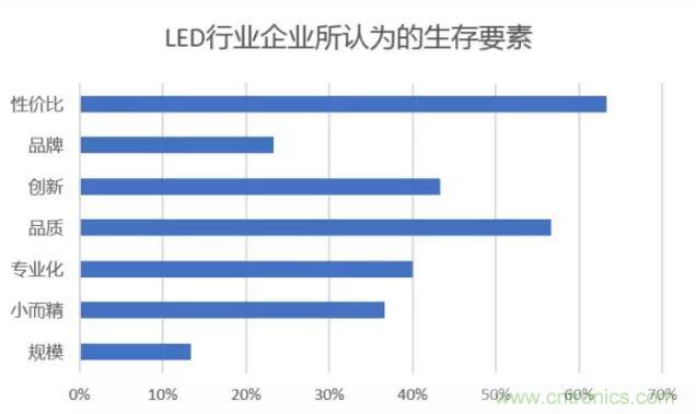 2017年LED行業(yè)形勢(shì)如何？