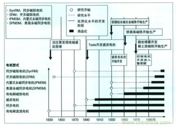 新能源汽車驅(qū)動(dòng)電機(jī)深度分析！