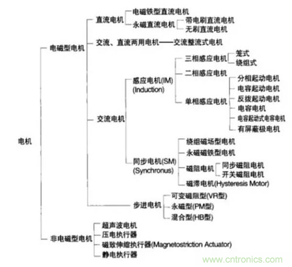 新能源汽車驅(qū)動(dòng)電機(jī)深度分析！