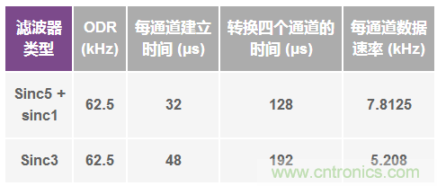 Σ-Δ型ADC拓?fù)浣Y(jié)構(gòu) 基本原理:第二部分