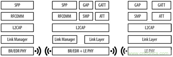 兼容4.1、4.2和5的低功耗藍牙SoC和工具可應對物聯(lián)網(wǎng)挑戰(zhàn)（第 1 部分）