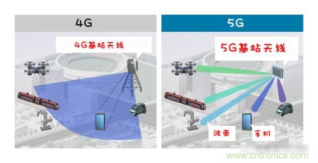 從增益到輻射參數(shù)，剖析5G時(shí)代基站天線將發(fā)生哪些變化