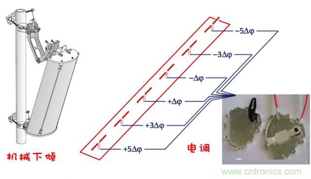 從增益到輻射參數(shù)，剖析5G時(shí)代基站天線將發(fā)生哪些變化
