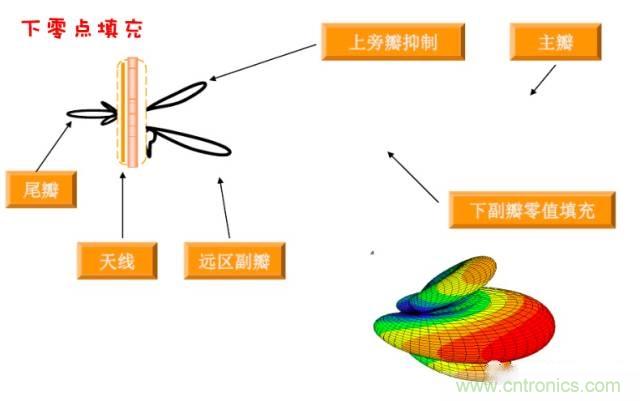 從增益到輻射參數(shù)，剖析5G時(shí)代基站天線將發(fā)生哪些變化