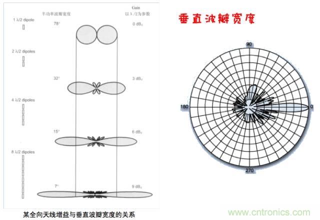 從增益到輻射參數(shù)，剖析5G時(shí)代基站天線將發(fā)生哪些變化