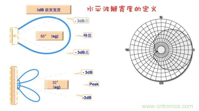 從增益到輻射參數(shù)，剖析5G時(shí)代基站天線將發(fā)生哪些變化