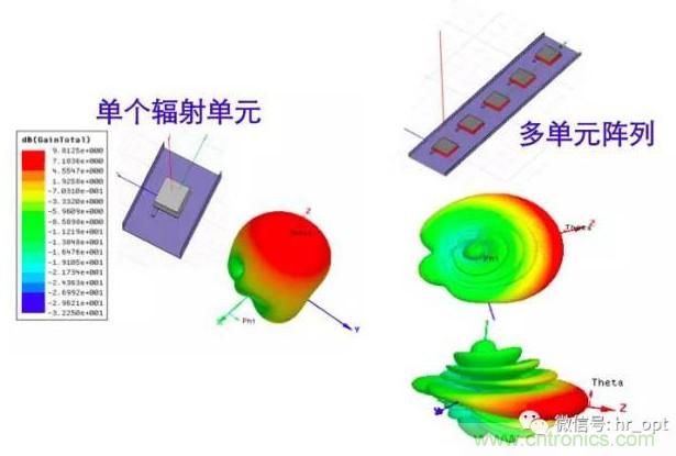 從增益到輻射參數(shù)，剖析5G時(shí)代基站天線將發(fā)生哪些變化
