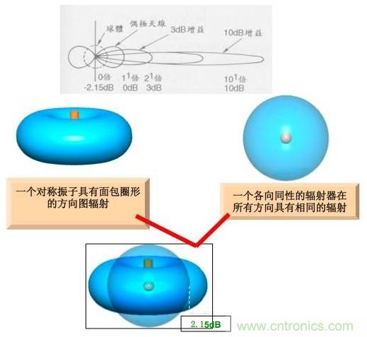從增益到輻射參數(shù)，剖析5G時(shí)代基站天線將發(fā)生哪些變化