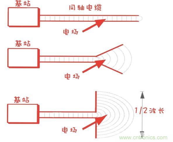 從增益到輻射參數(shù)，剖析5G時(shí)代基站天線將發(fā)生哪些變化